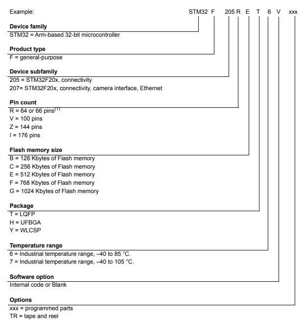 STM32F207IGH6料号解释图