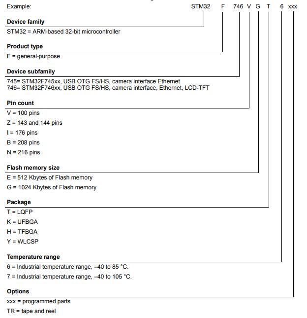 STM32F746IGK6料号解释图