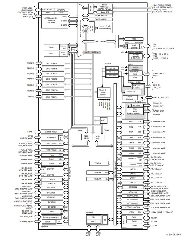 STM32F413ZHJ6原理图