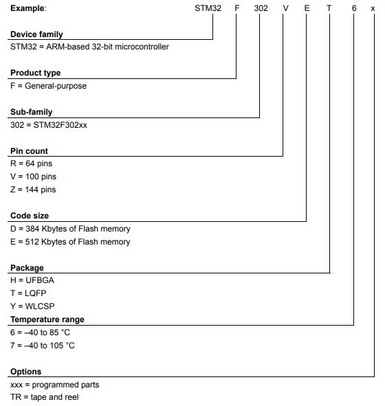 STM32F302VDT6料号解释图