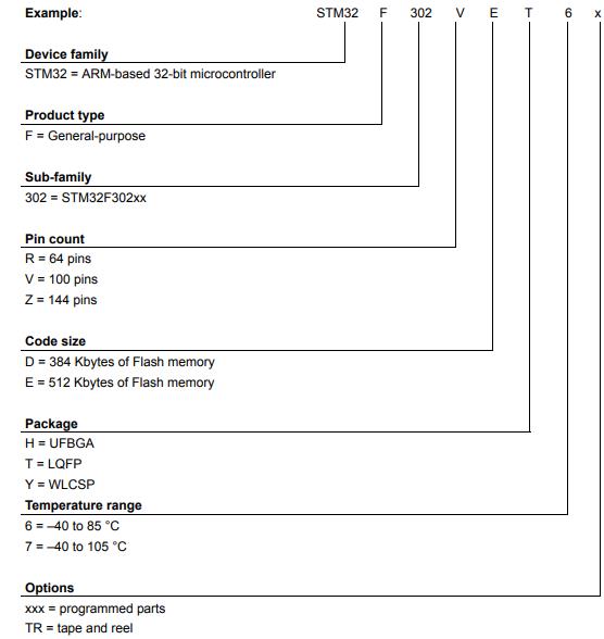 STM32F302VET6料号解释图