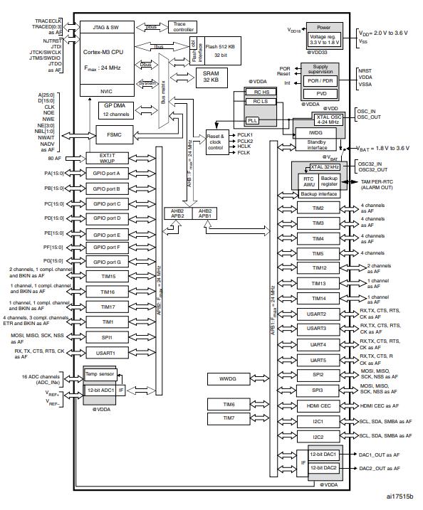 STM32F100ZET7B原理图