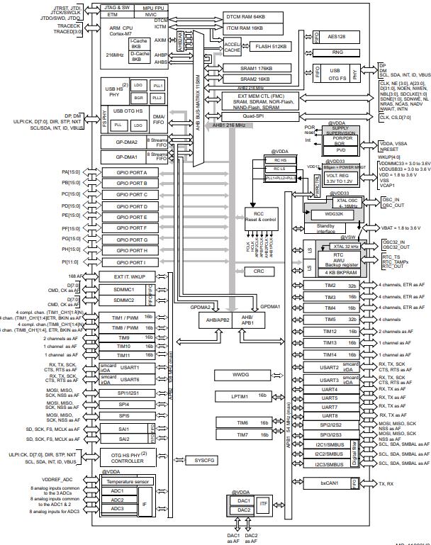 STM32F732ZET6原理图