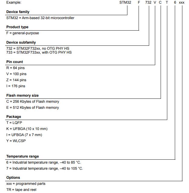 STM32F732ZET6料号解释图