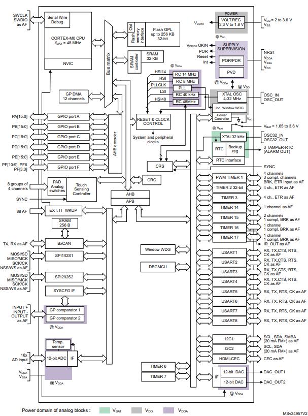 STM32F091VCH7原理图