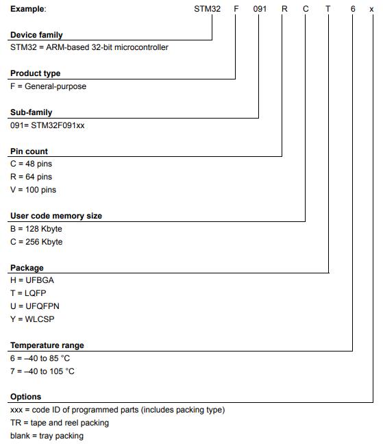 STM32F091CCT6TR料号解释图