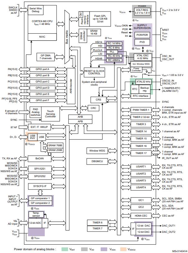 STM32F072CBU6TR原理图