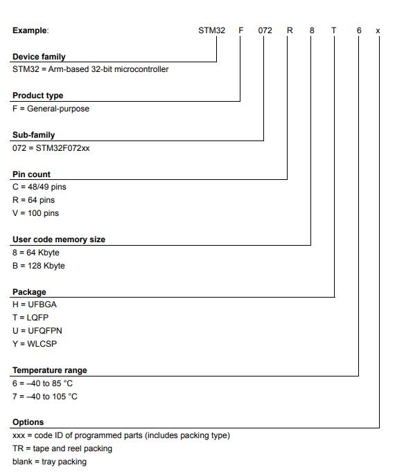 STM32F072CBU6TR料号解释图