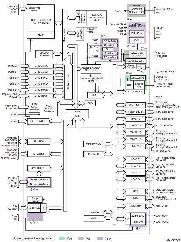 STM32F071CBT6TR原理图