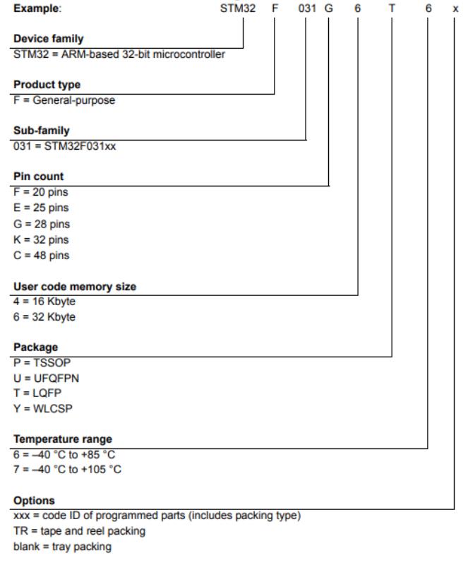 STM32F031F6P6TR料号解释图