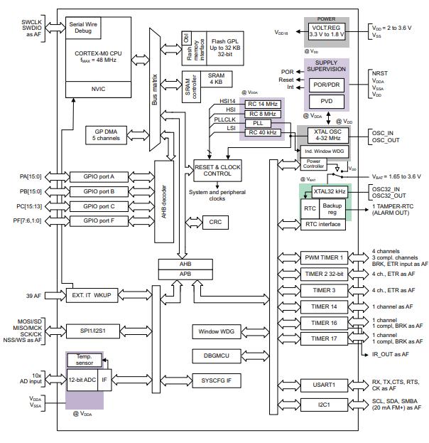 STM32F031C6T7原理图