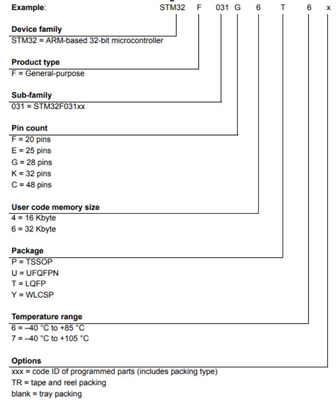 STM32F031C6T7料号解释图