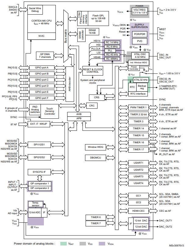 STM32F071CBU6原理图