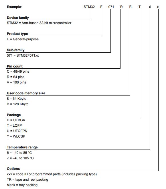 STM32F071CBU6料号解释图
