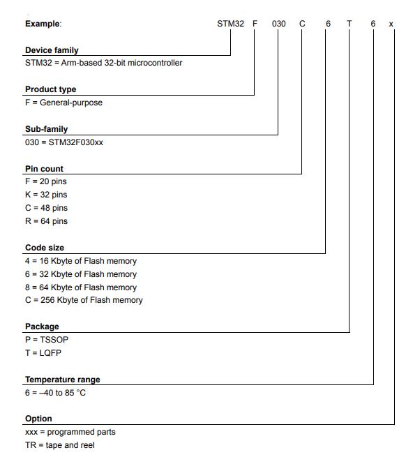 STM32F030CCT6TR料号解释图