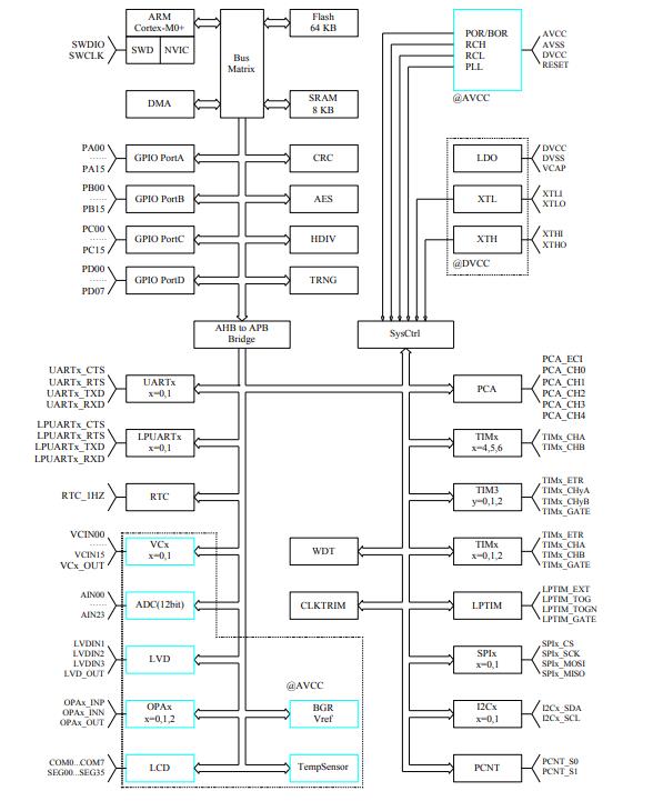 HC32A136K8TB-LQ64原理图