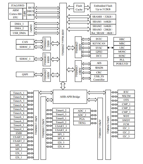 HC32A460PETB-LQFP100原理图