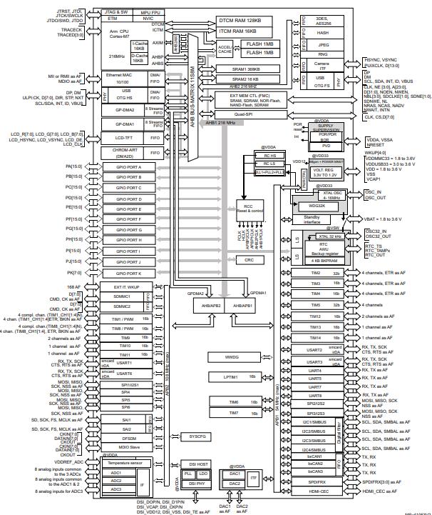 STM32F777BIT6原理图