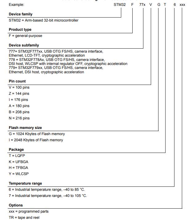 STM32F777BIT6料号解释图