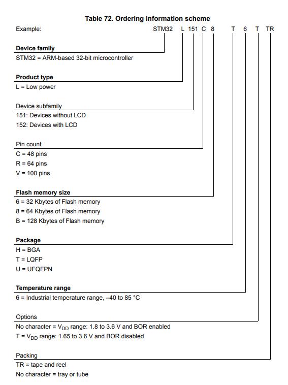 STM32L151C8T6料号解释图