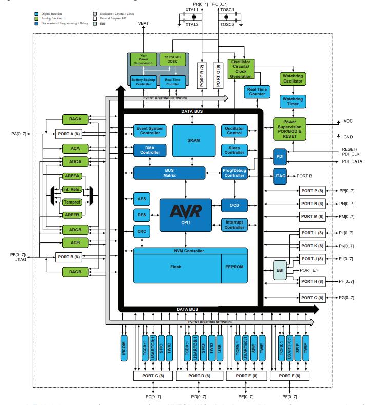 ATXMEGA128A1U-AU原理图