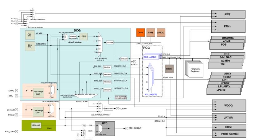 MKE15Z128VLH7原理图