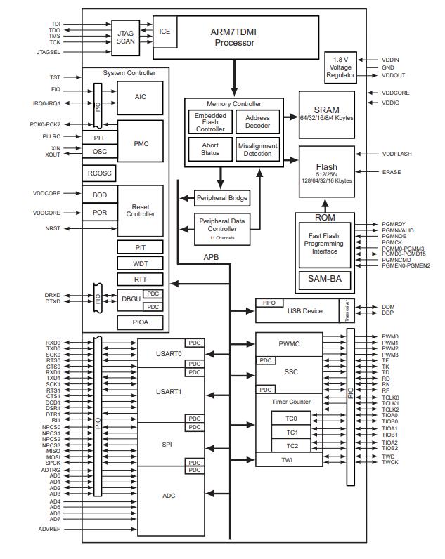 AT91SAM7S256D-AU-999原理图