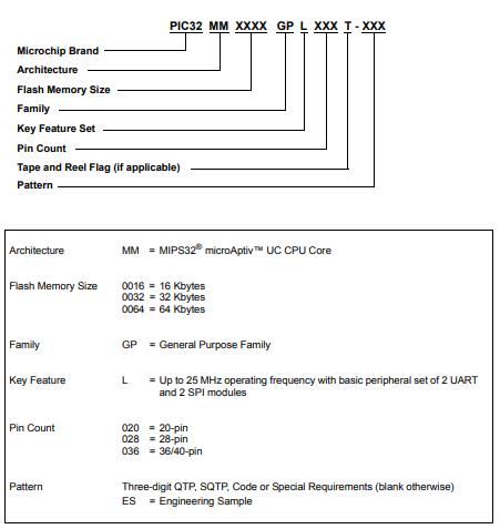 PIC32MM0064GPL036-E/M2料号解释图