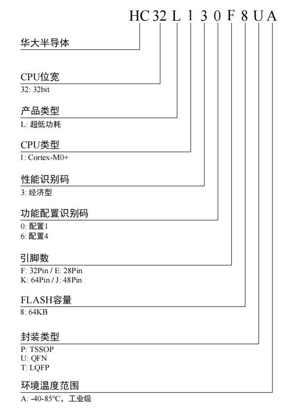 HC32L130F8UA-QFN32料号解释图