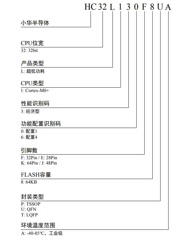 HC32L136J8TA-LQ48料号解释图