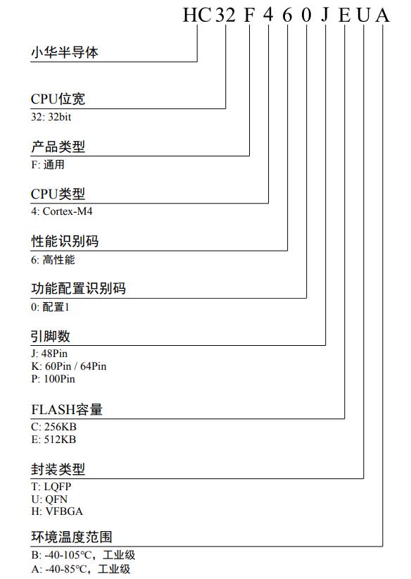 HC32F460JCTA-LQFP48料号解释图