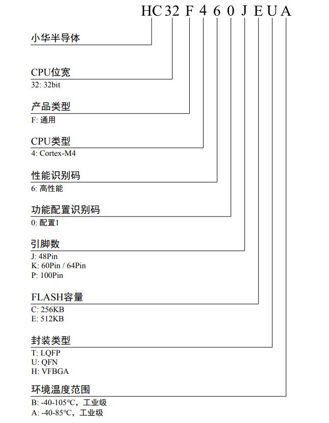 HC32F460JETA-LQFP48料号解释图