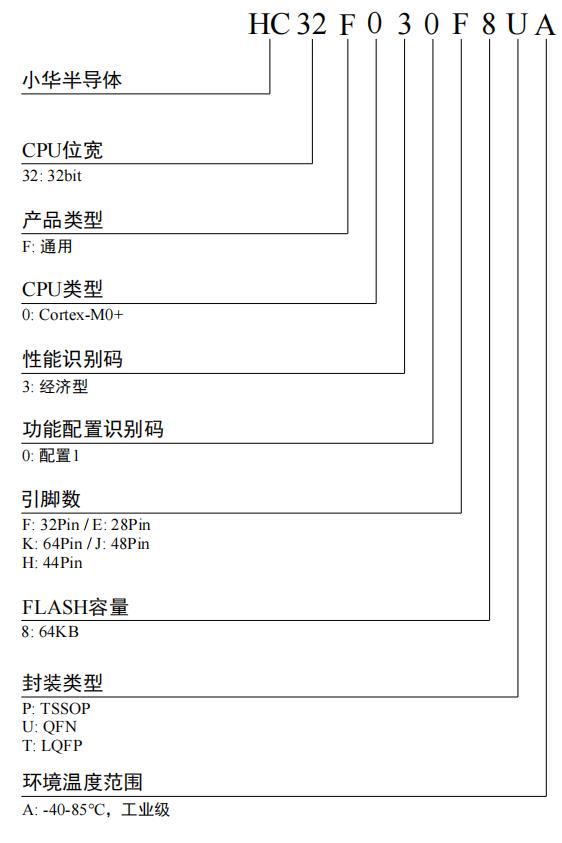 HC32F030J8TA-LQ48料号解释图