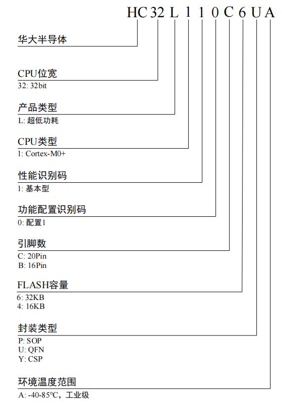 HC32L110C6UA-SFN20TR料号解释图