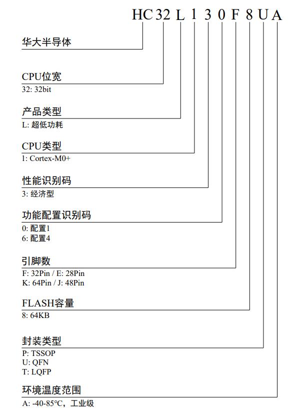 HC32L130J8TA-LQ48料号解释图