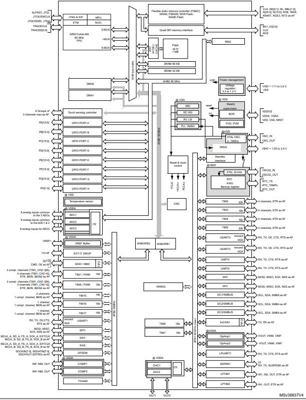 STM32L471VGT6原理图