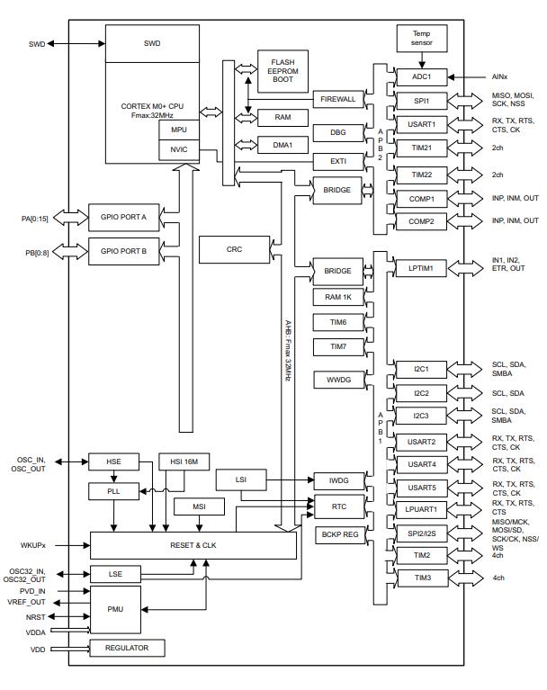 STM32L071KZU6原理图