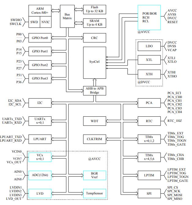 HC32L110C4PA-TSSOP20TR原理图