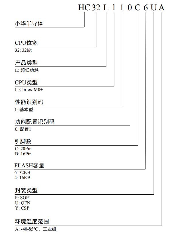 HC32L110C4PA-TSSOP20TR料号解释图