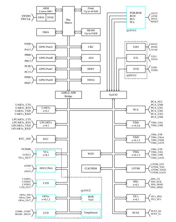 HC32L130E8PA-TSSOP28原理图