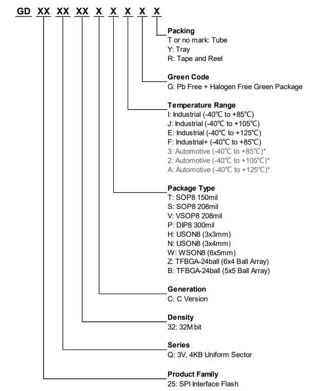 GD25Q32CWIGR料号解释图