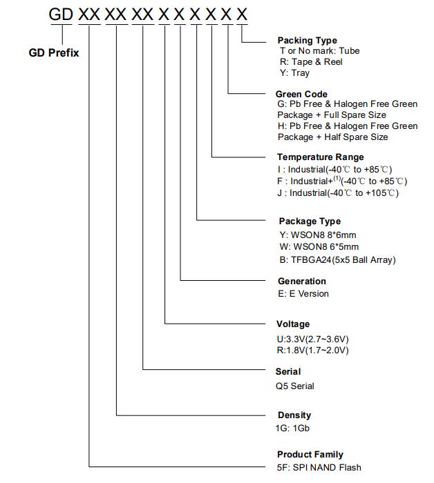 GD5F1GQ5REYIGR料号解释图