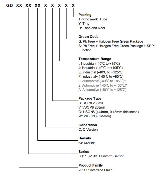 GD25LQ64CQIGR料号解释图