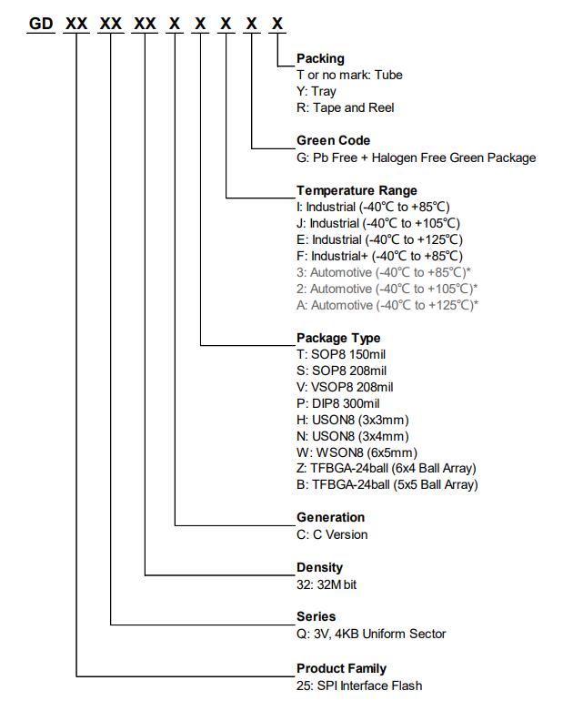 GD25Q32CNIGR料号解释图