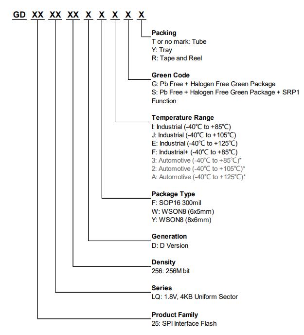 GD25LQ256DWIGR料号解释图