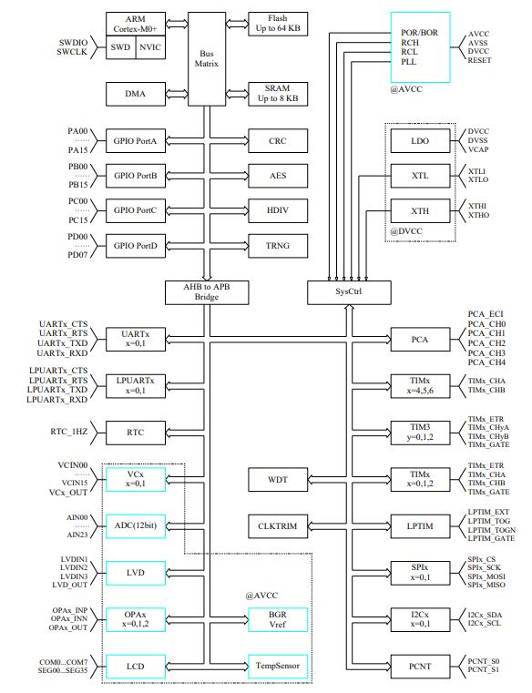 HC32L136K8TA-LQFP64原理图