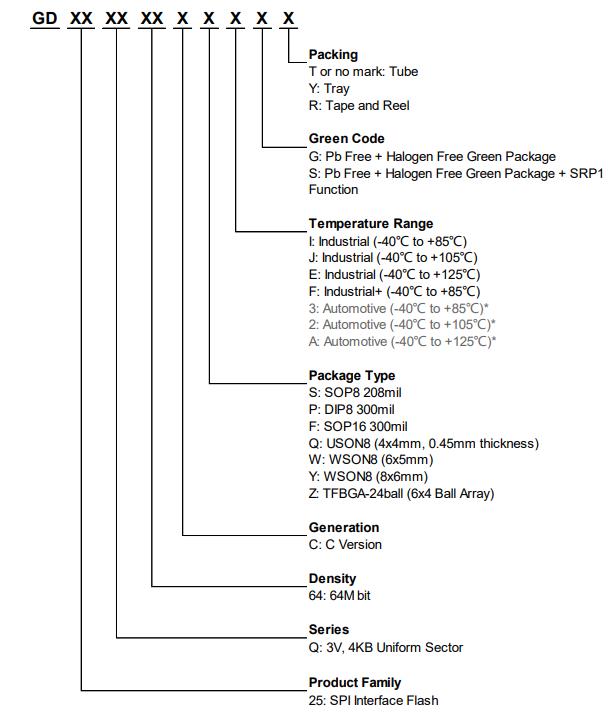 GD25Q64CSIGR料号解释图