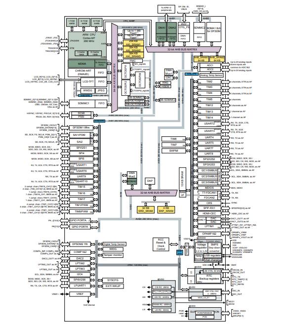 STM32H7A3ZIT6原理图