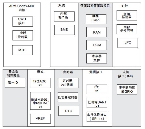 MKL03Z32VFG4原理图