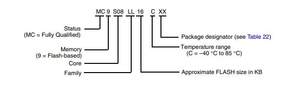MC9S08LL16CLH料号解释图